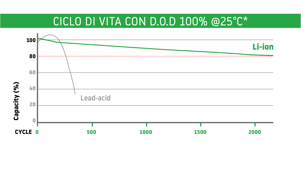 Ciclo di vita DOD - Poweroad