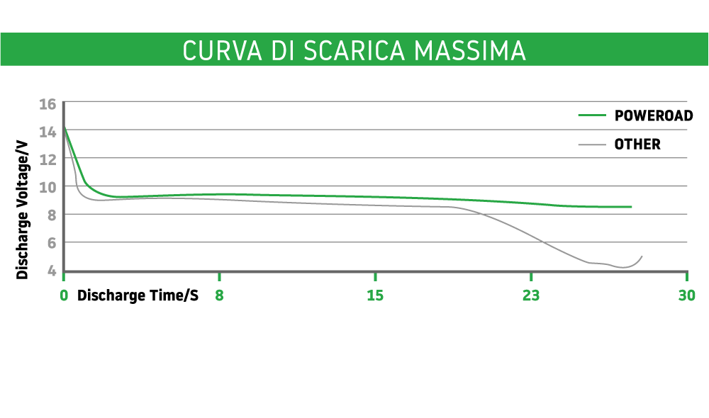 Curva di scarica massima - Poweroad