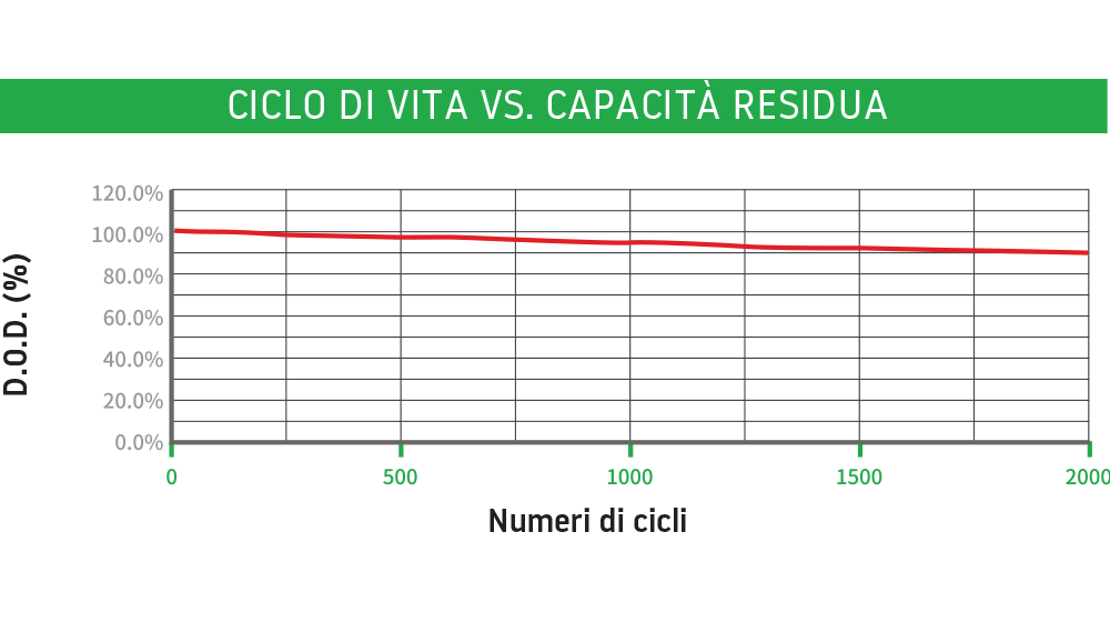 Ciclo di vita Vs Capacità residua - Poweroad