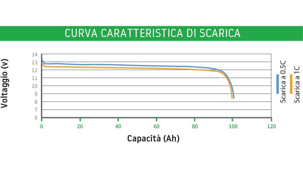 Curva caratteritica di scarica - Poweroad