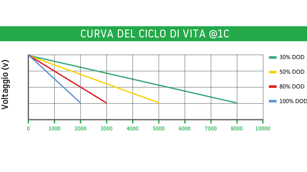 Cuva del ciclo di vita - Poweroad